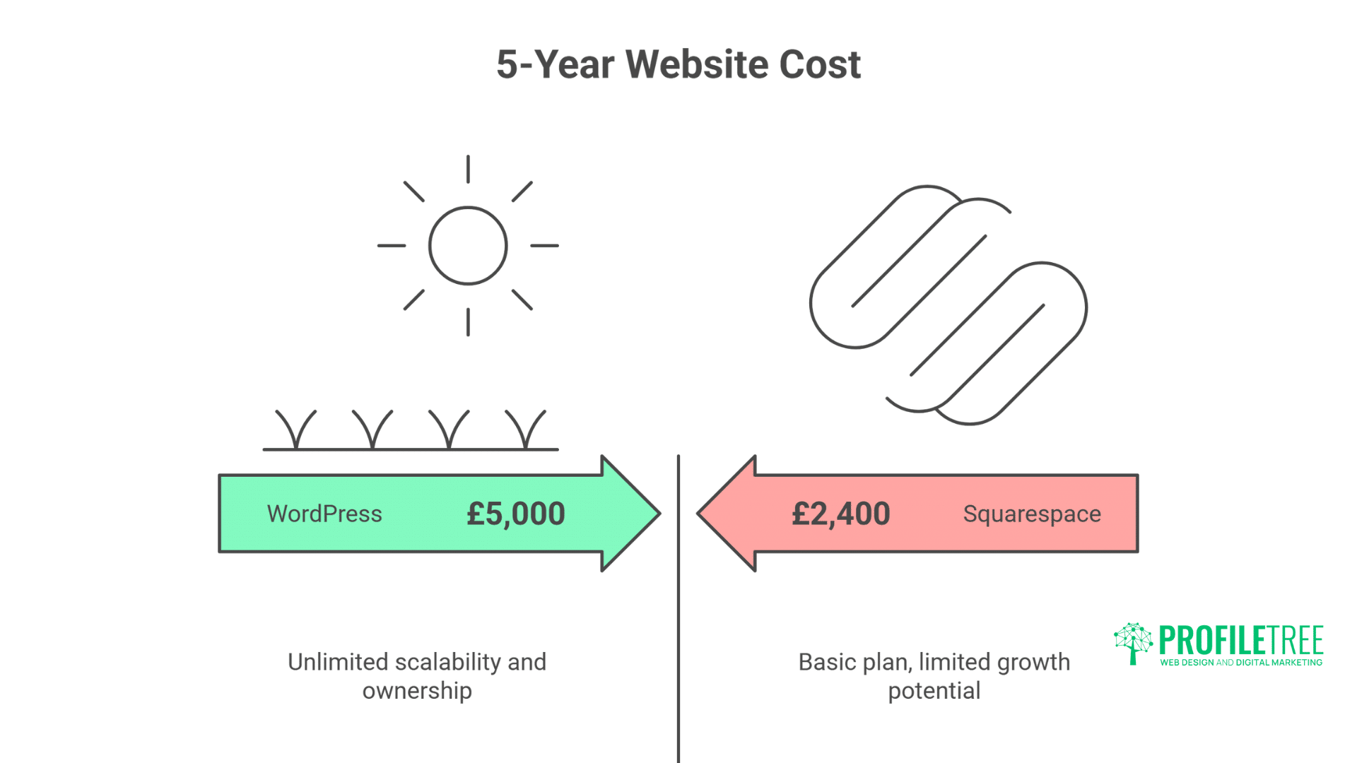 Digital Experts Compare Squarespace vs WordPress: The Brilliant Guide