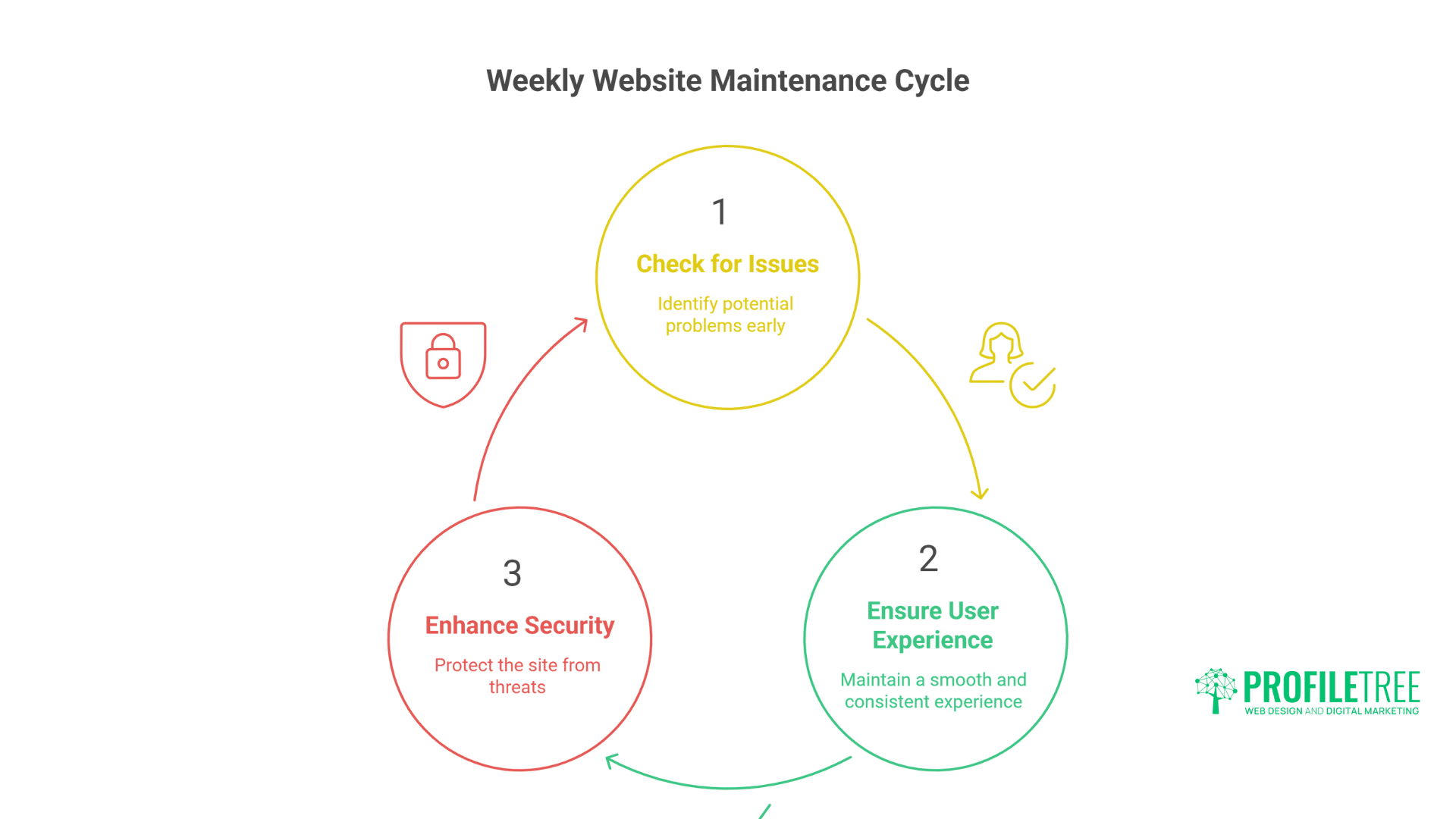 Website Maintenance Checklist: The Complete Guide