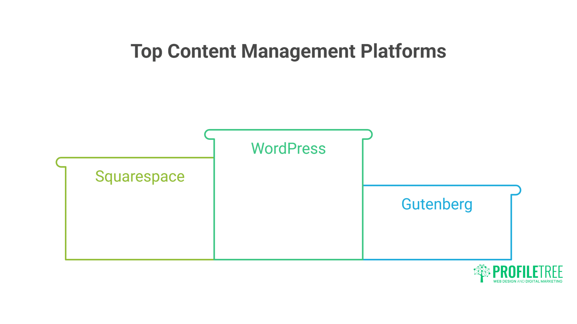 Digital Experts Compare Squarespace vs WordPress: The Brilliant Guide