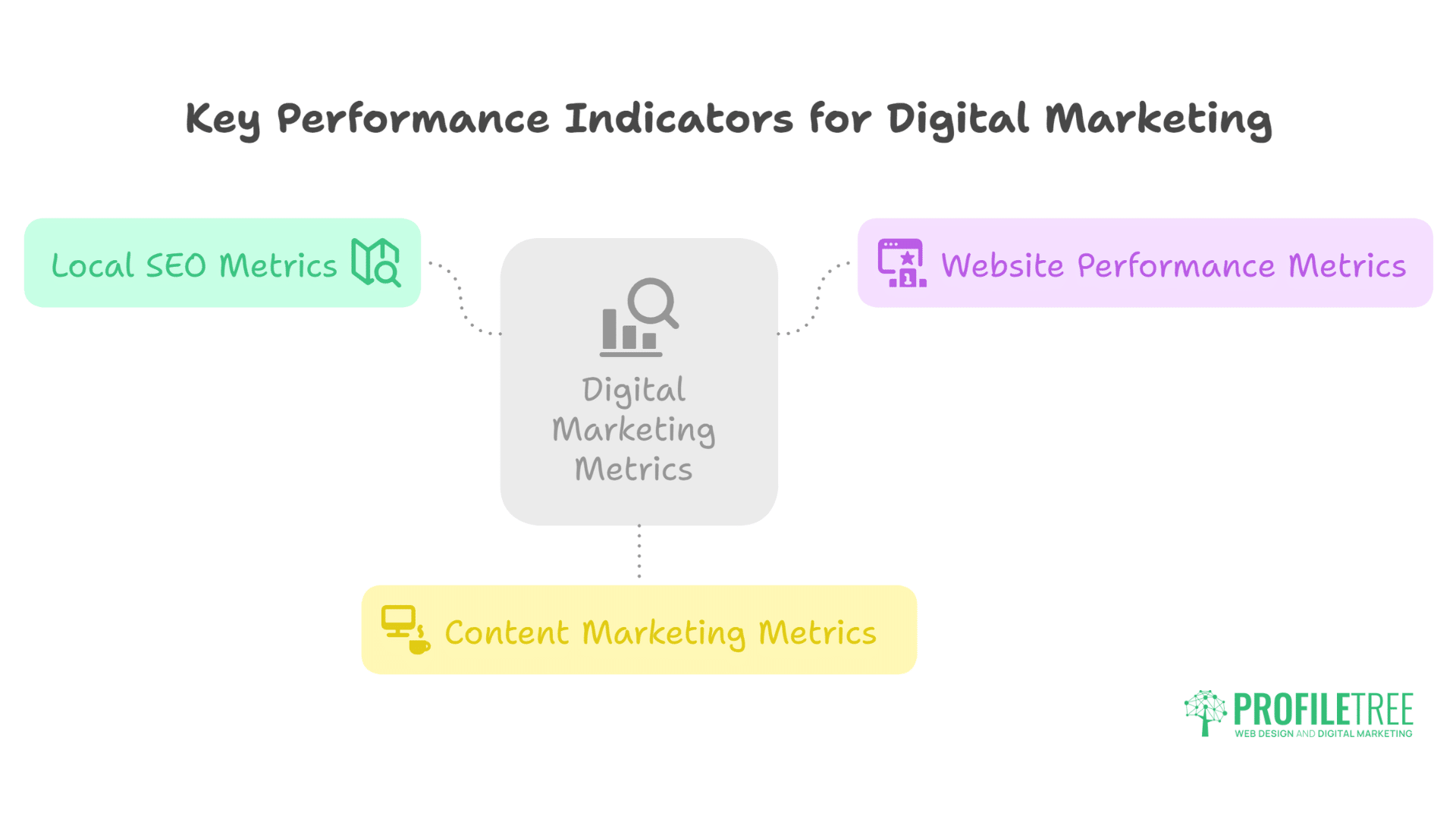 Infographic titled Key Performance Indicators for Digital Marketing shows three sections: Local SEO Metrics (green), Website Performance Metrics (purple), and Content Marketing Metrics (yellow), key for success in digital marketing Bangor, linked to a central box.