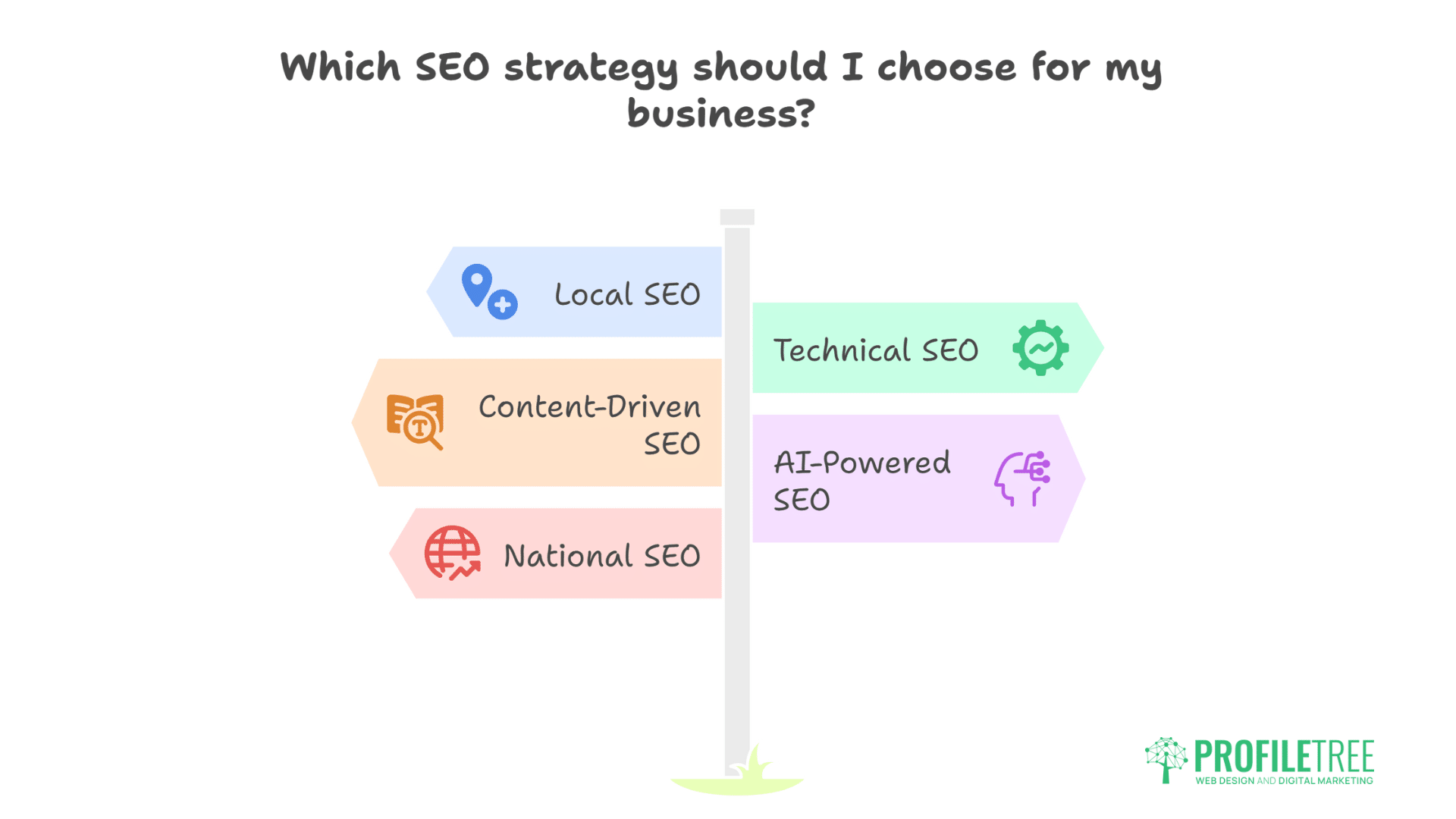 A signpost with five labeled arrows—Local SEO, Content-Driven SEO, National SEO, Technical SEO, and AI-Powered SEO—under the heading Which SEO strategy should I choose for my business? Perfect for any digital marketing plan. Logo: ProfileTree.