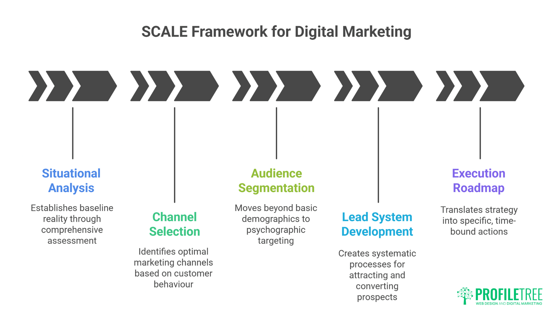 Digital Marketing Strategy Blueprint