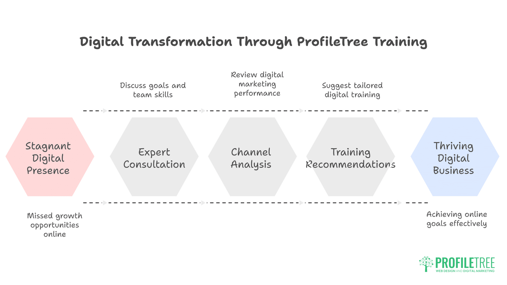 A flowchart titled Digital Transformation Through ProfileTree Training illustrates stages from Stagnant Digital Presence to Thriving Digital Business, highlighting Expert Consultation, Channel Analysis, and tailored Digital Training Armagh.