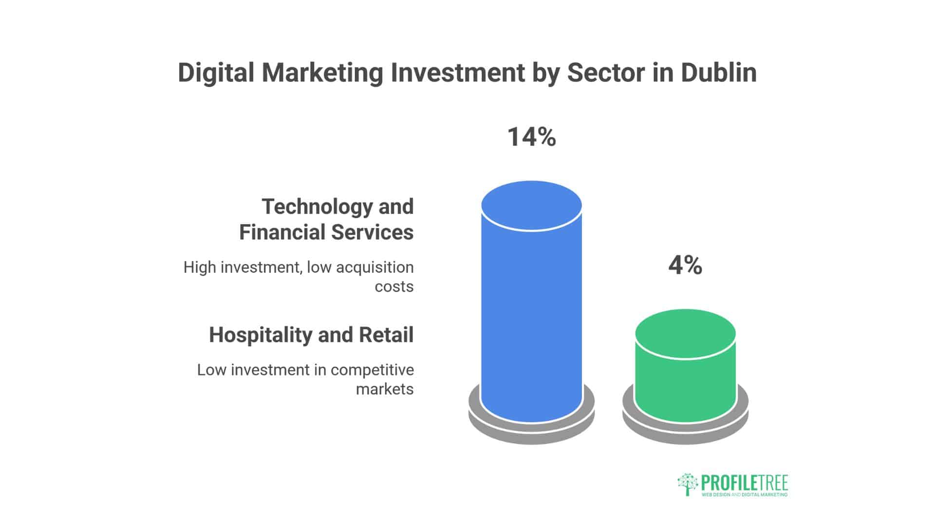 Dublin Business Digital Maturity Index