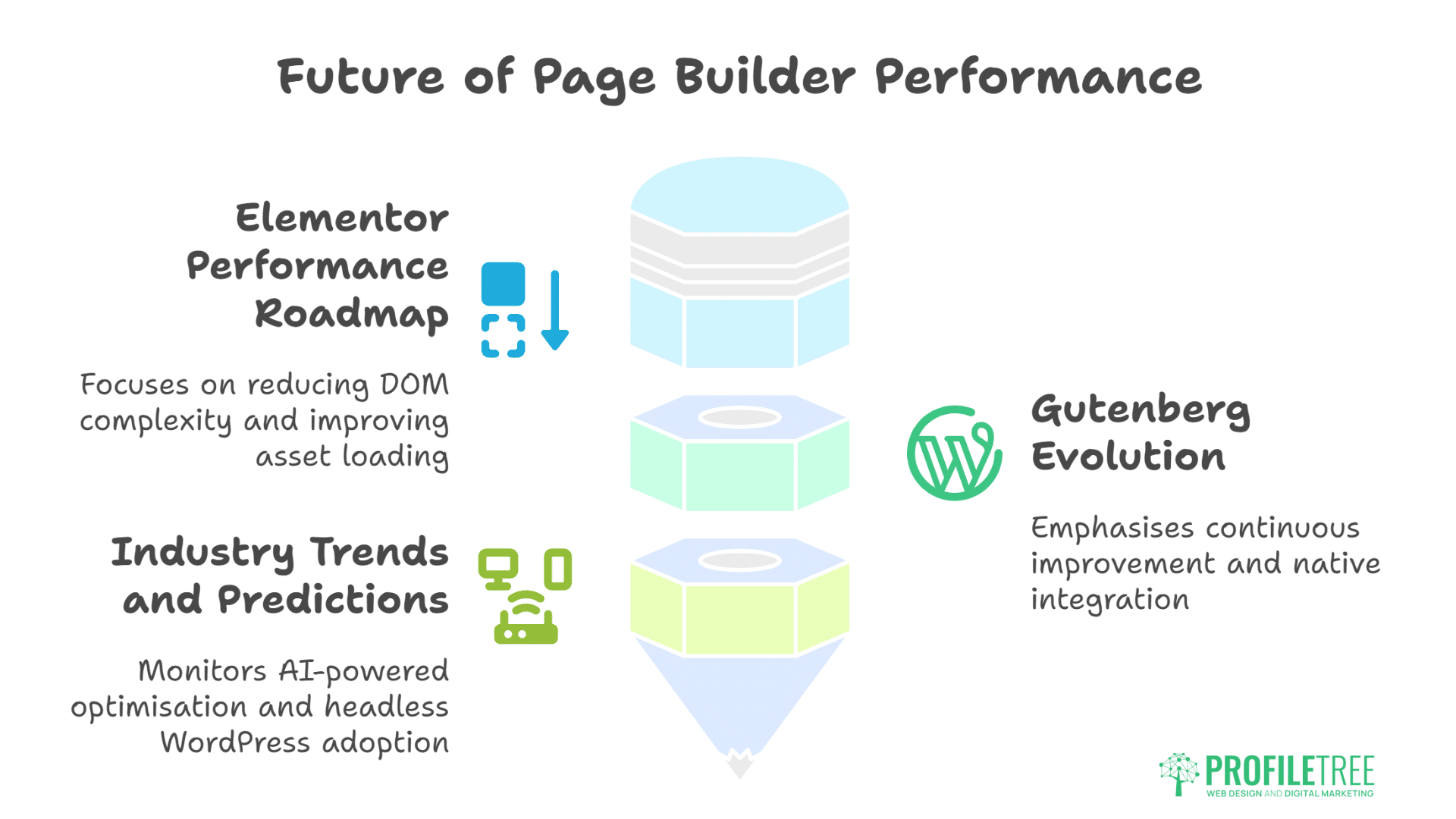 Elementor vs Gutenberg vs Divi