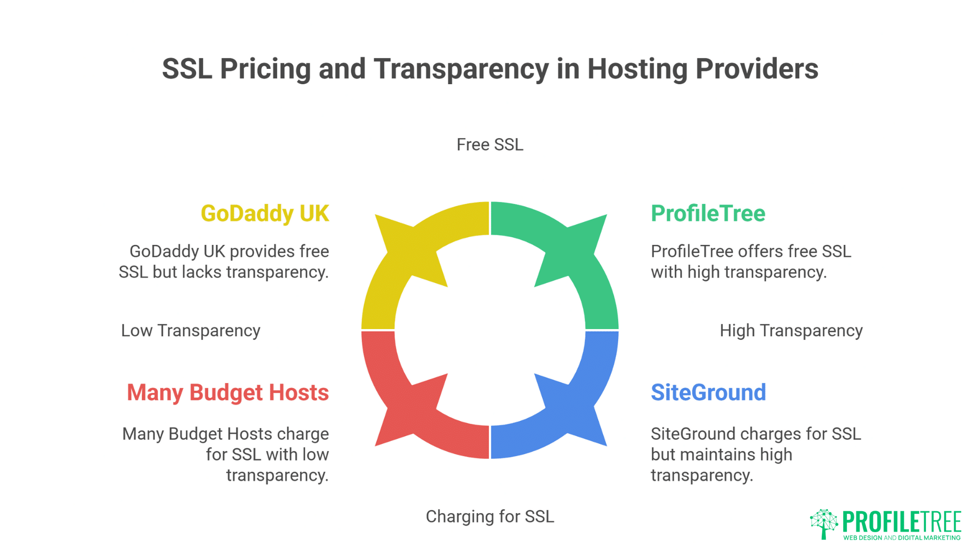 Free SSL WordPress Hosting