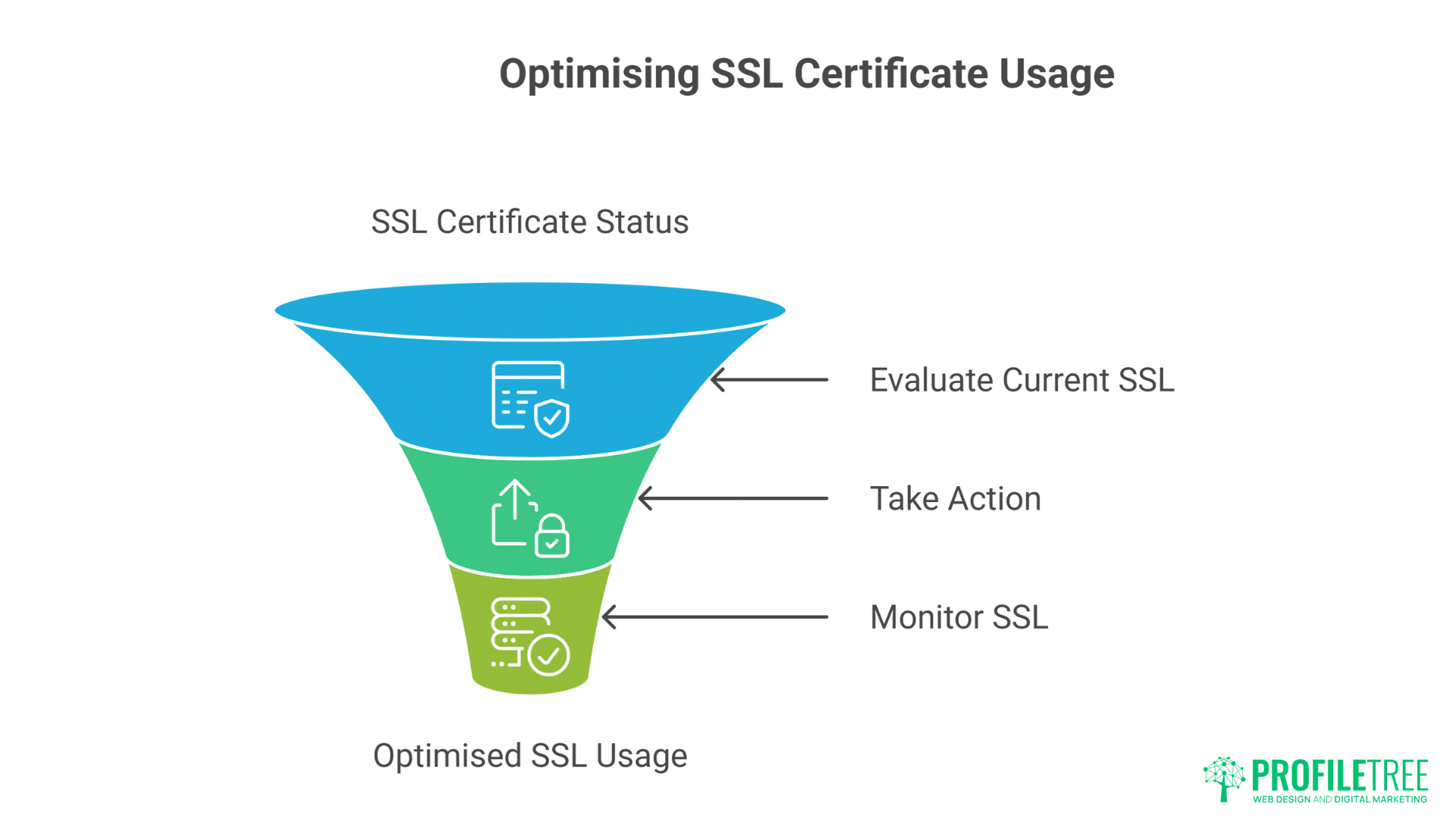 Free SSL WordPress Hosting