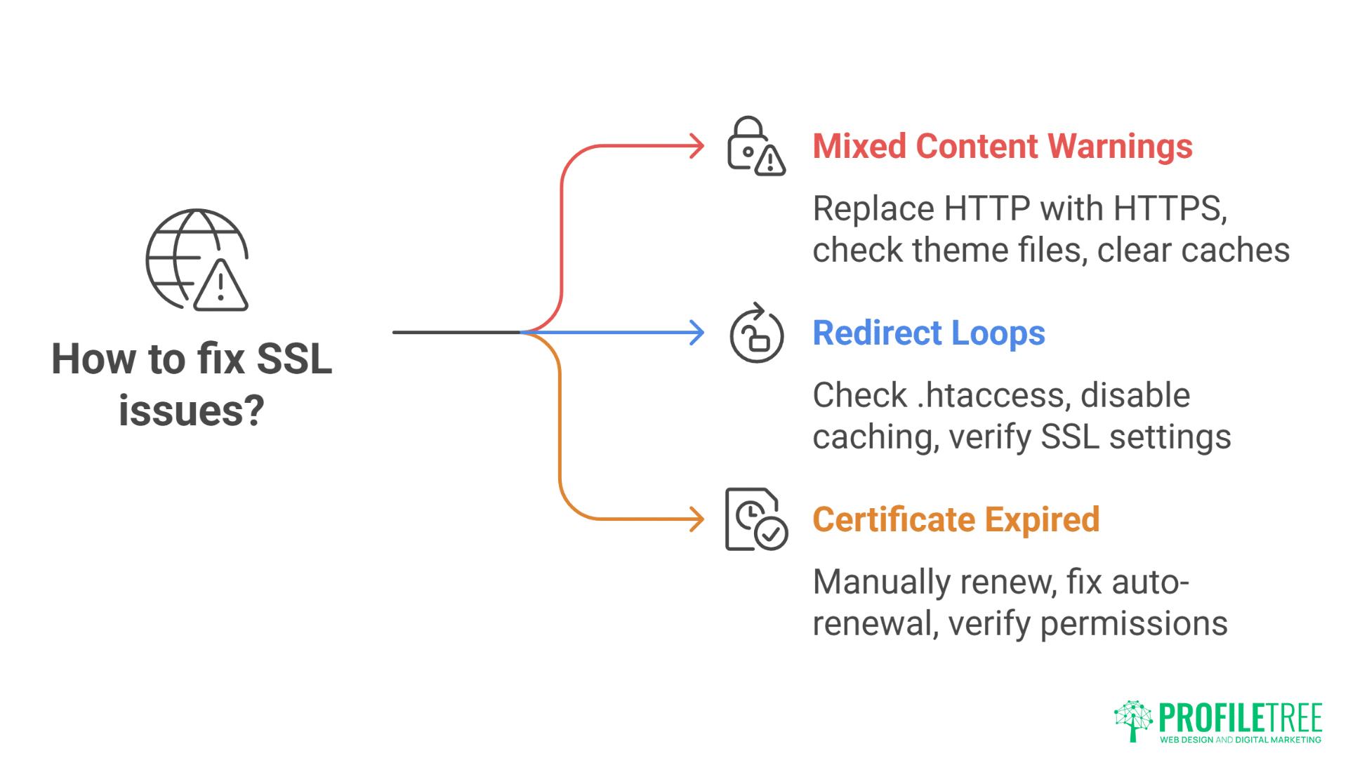 Free SSL WordPress Hosting