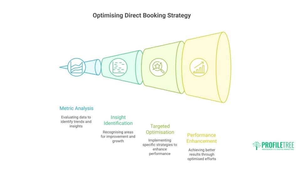 Hotel Website Design: Direct Bookings and Crushing OTA Dependency