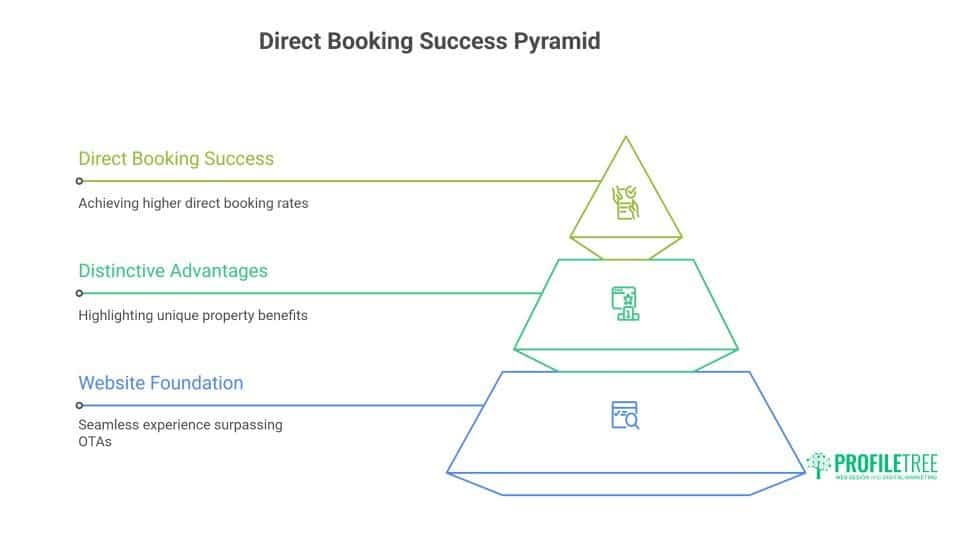 Hotel Website Design: Direct Bookings and Crushing OTA Dependency