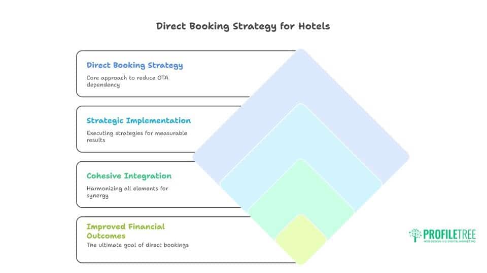 Hotel Website Design: Direct Bookings and Crushing OTA Dependency