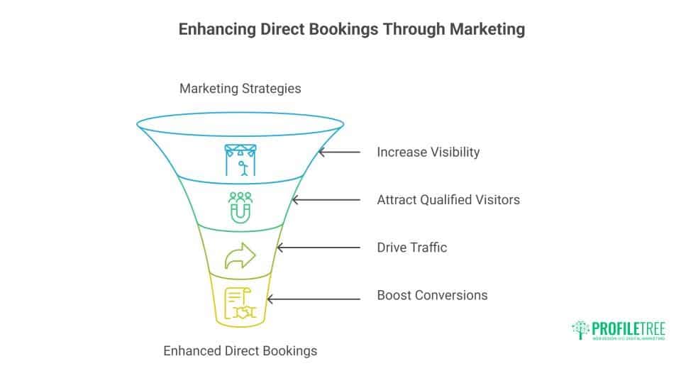 Hotel Website Design: Direct Bookings and Crushing OTA Dependency