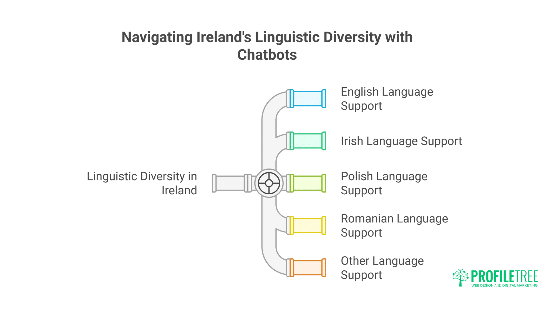 Irish Websites: Building Successful AI Chatbots - Complete Guide