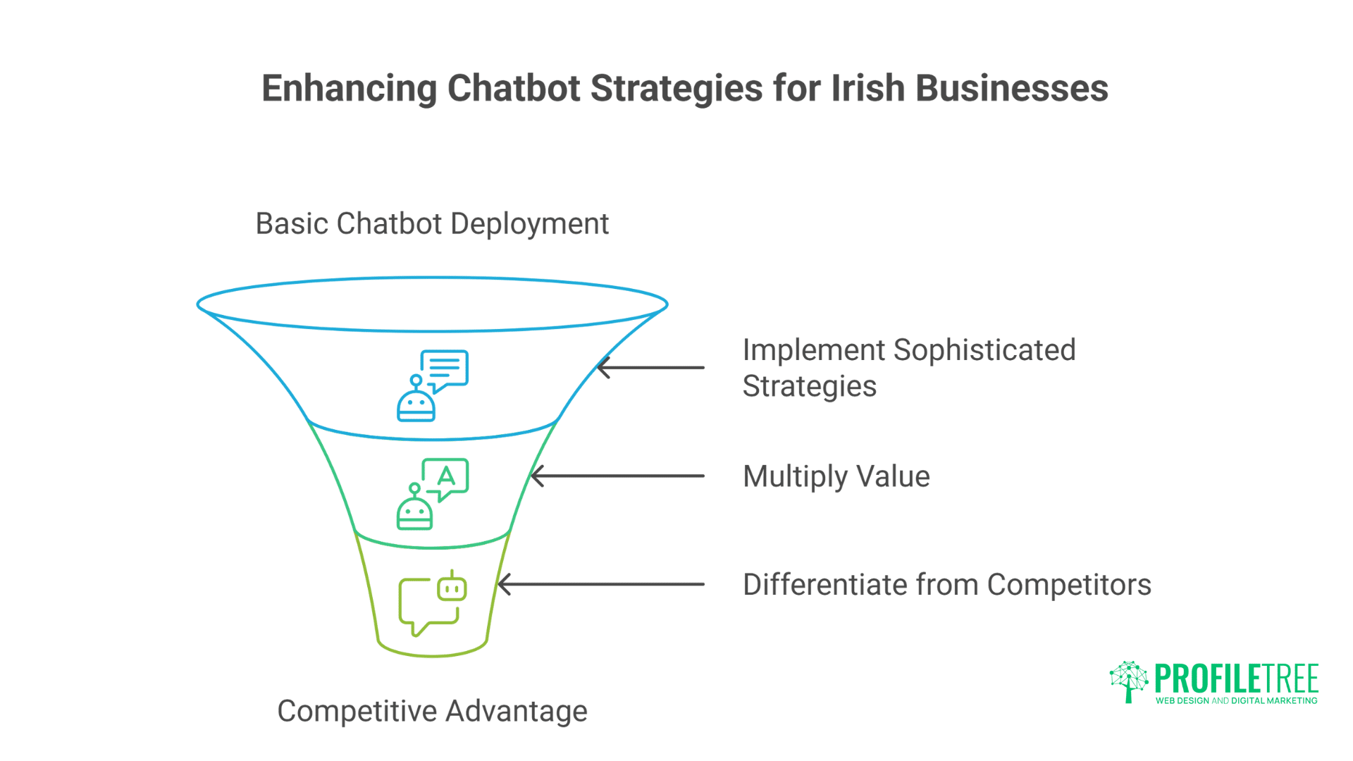 Irish Websites: Building Successful AI Chatbots - Complete Guide
