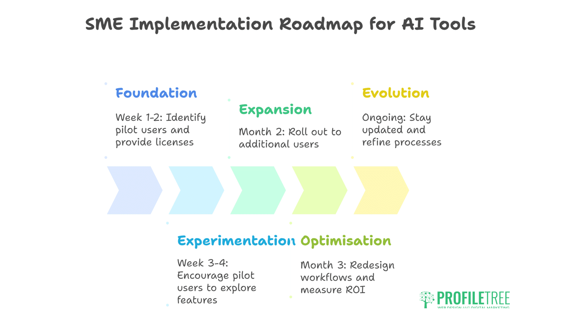 Microsoft Copilot for SMEs