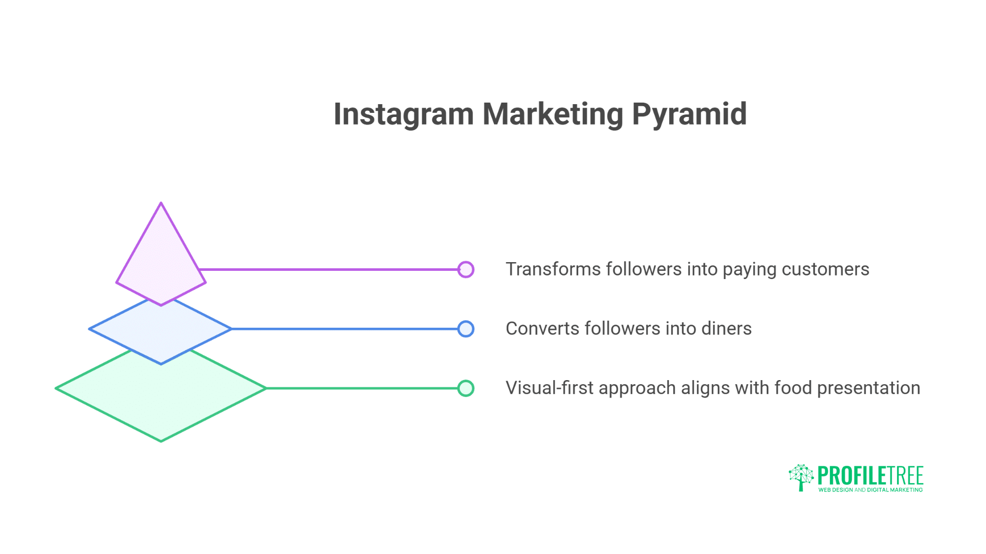Restaurant Digital Marketing Transform Instagram into Profitable Orders