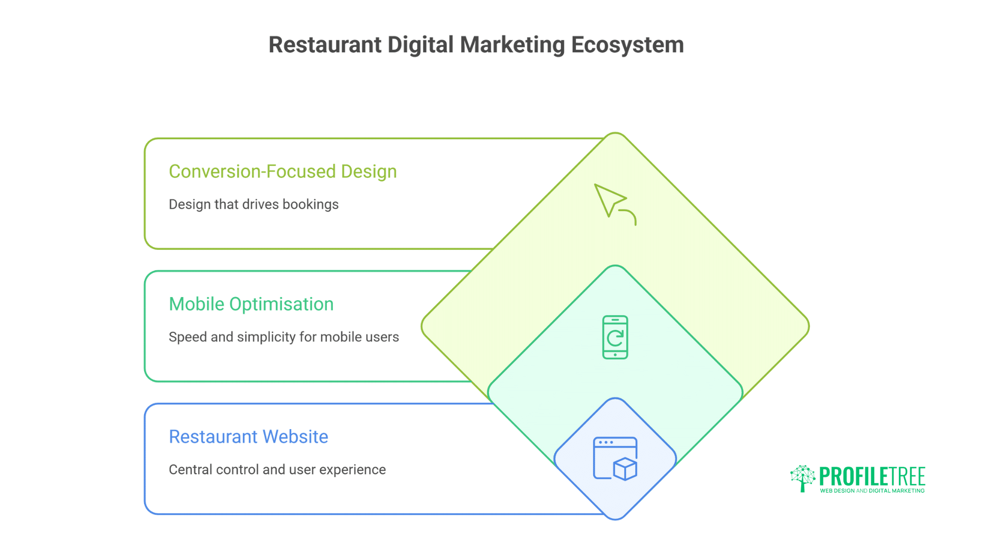 Restaurant Digital Marketing Transform Instagram into Profitable Orders