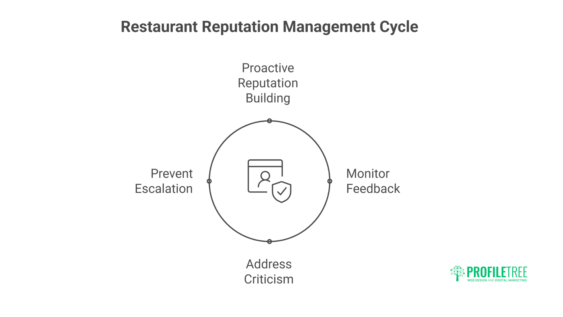 Restaurant Digital Marketing Transform Instagram into Profitable Orders