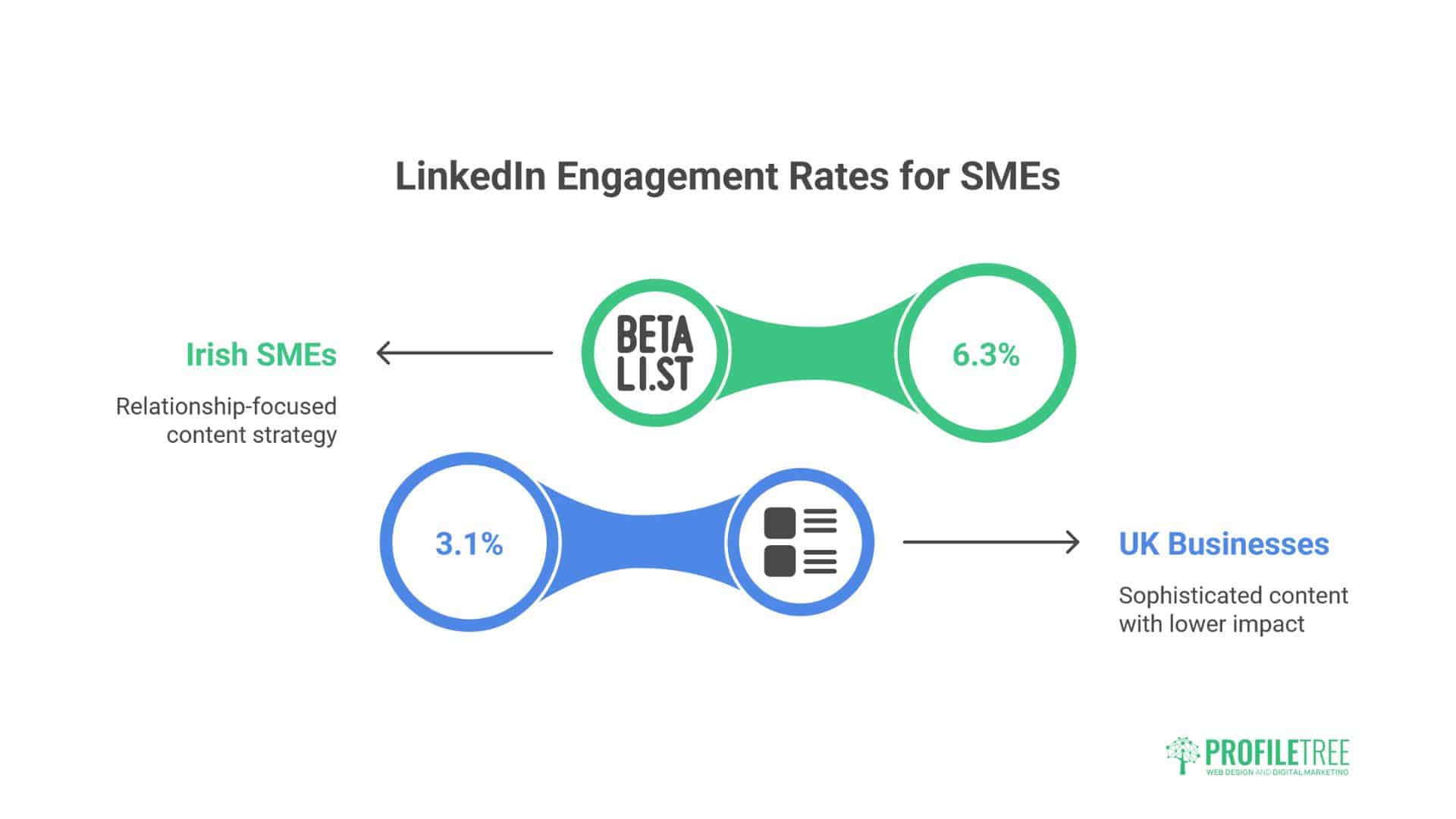 SME Content Marketing Benchmarks