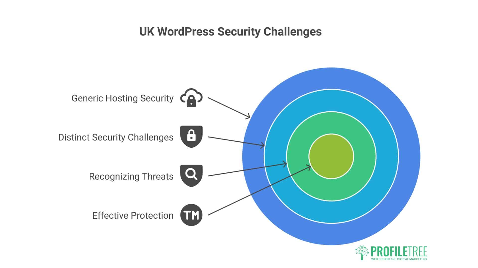 Secure WordPress Hosting UK