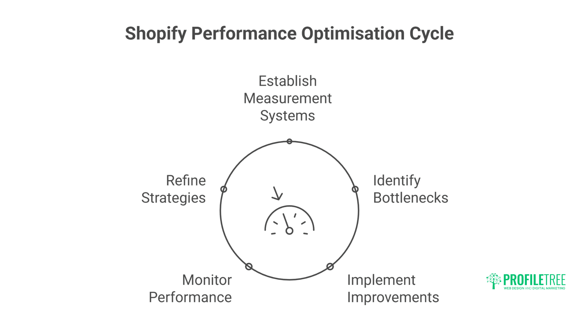 Shopify Speed Optimisation: Essential Advanced Techniques