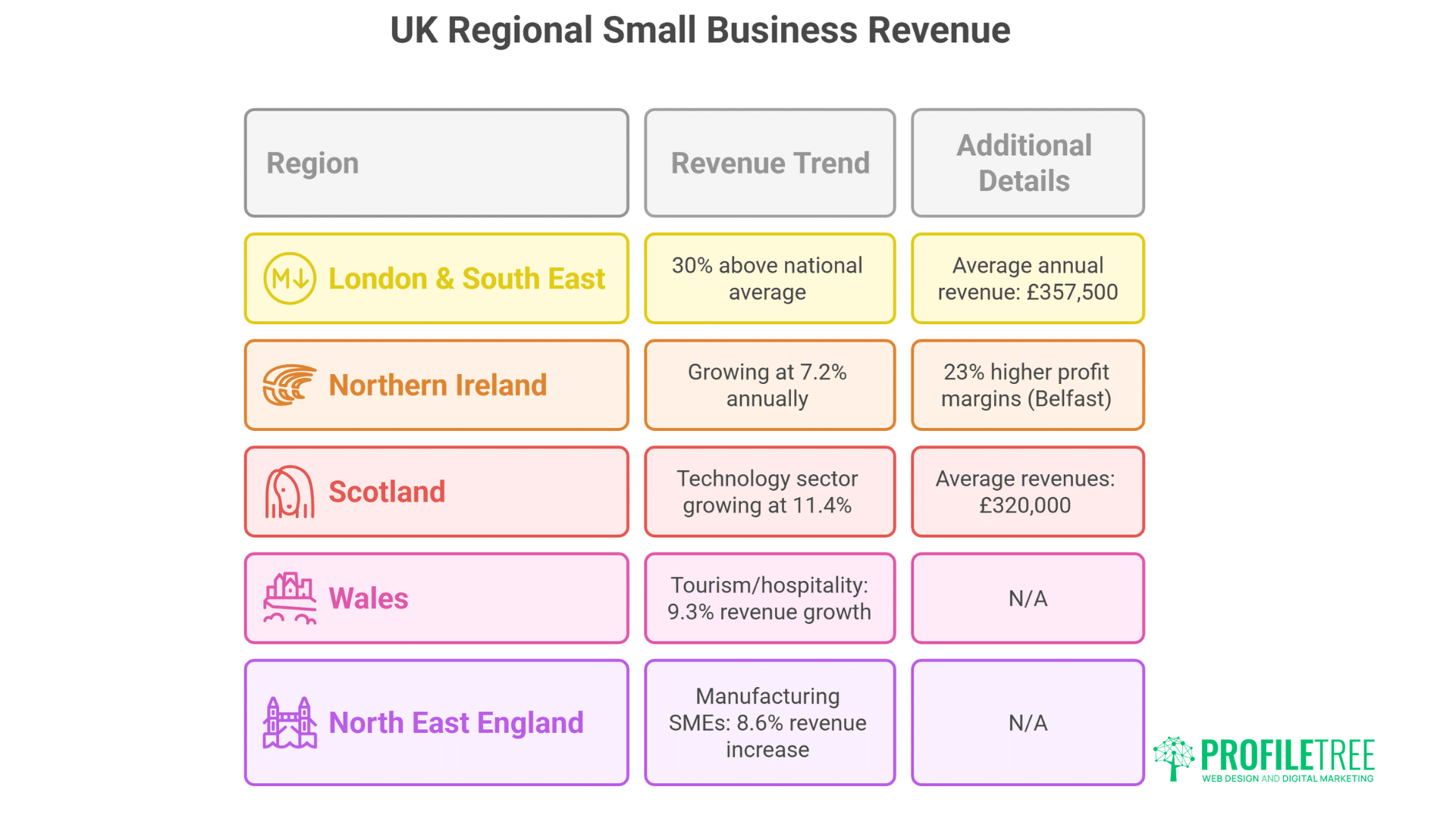 Infographic titled UK Regional Small Business Revenue shows small business trends by region: London & South East, Northern Ireland, Scotland, Wales, and North East England. Each region lists revenue growth and small business financial statistics.