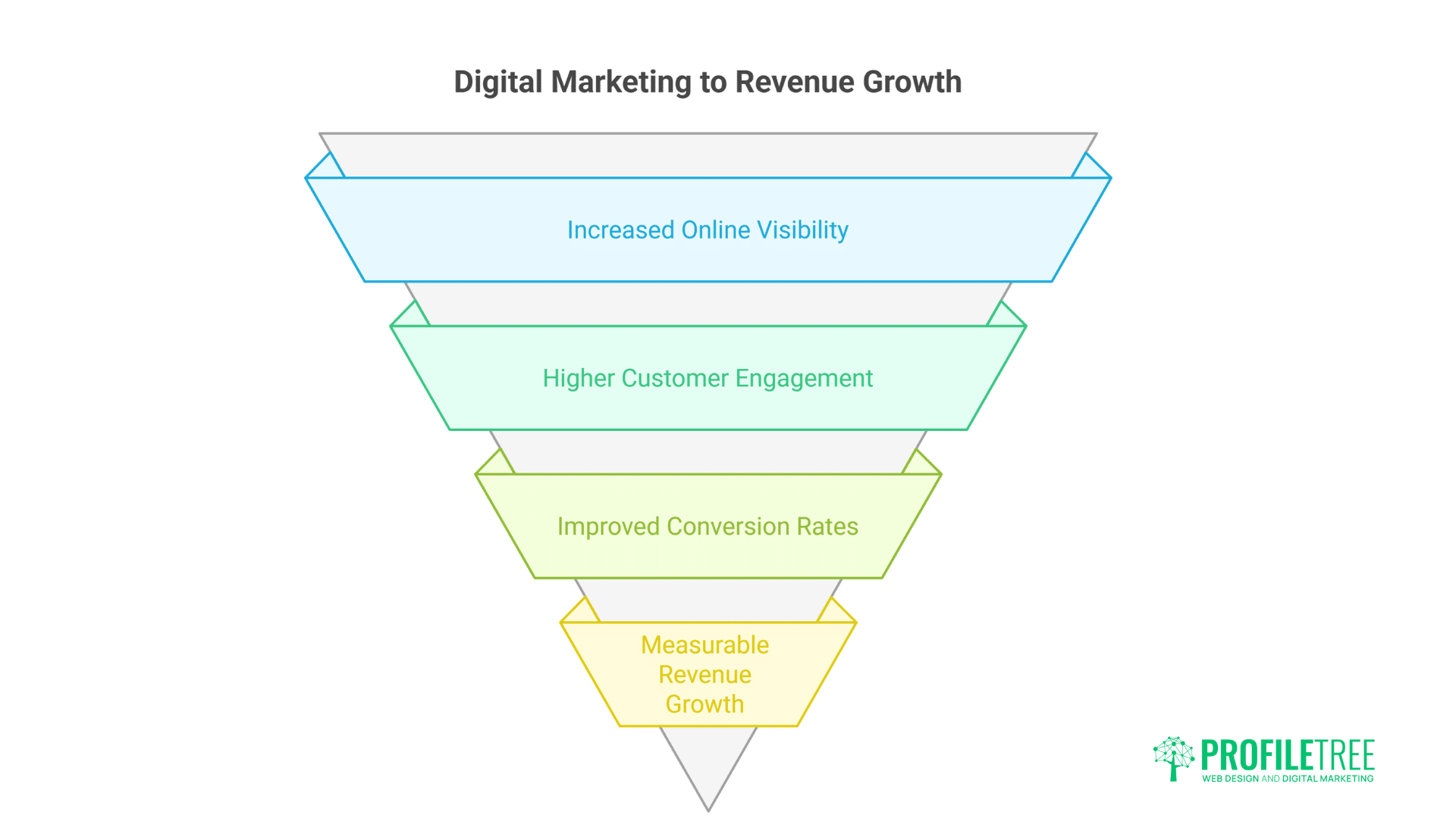 An inverted funnel diagram illustrates four stages: Increased Online Visibility, Higher Customer Engagement, Improved Conversion Rates, and Small Business Revenue growth. PROFILETREE logo appears at the bottom right.