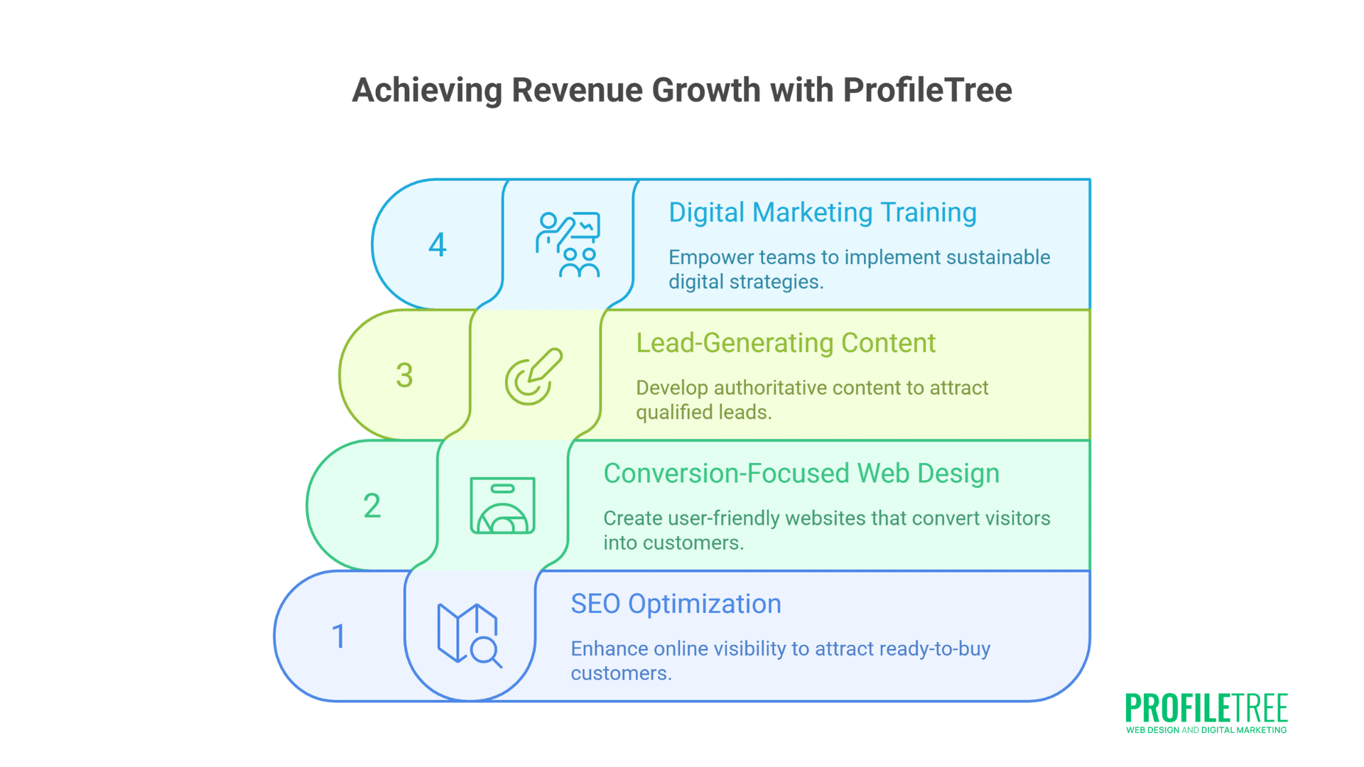 A flowchart titled Achieving Small Business Revenue Growth with ProfileTree lists four steps: SEO Optimization, Conversion-Focused Web Design, Lead-Generating Content, and Digital Marketing Training. ProfileTree logo is at the bottom right.