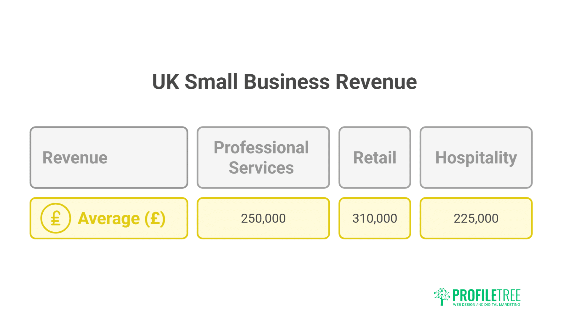 A chart titled UK Small Business Revenue displays average small business revenue: Professional Services £250,000; Retail £310,000; Hospitality £225,000. The ProfileTree logo appears at the bottom right.