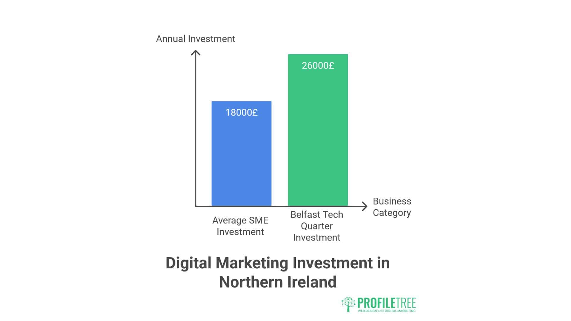 State of Digital Marketing in Northern Ireland 