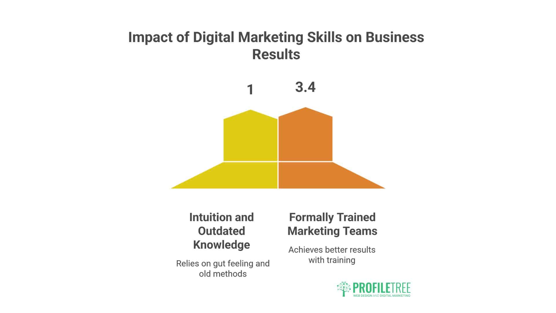 State of Digital Marketing in Northern Ireland 