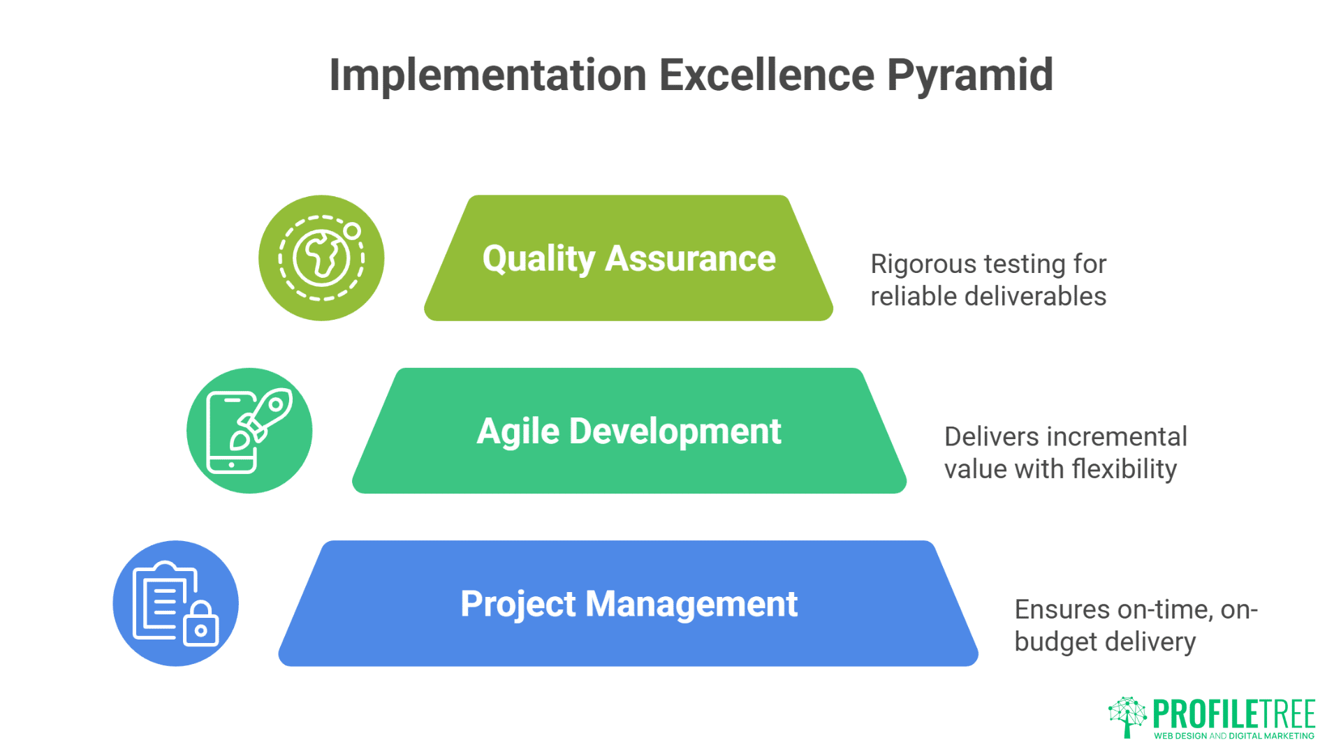 The ProfileTree Methodology