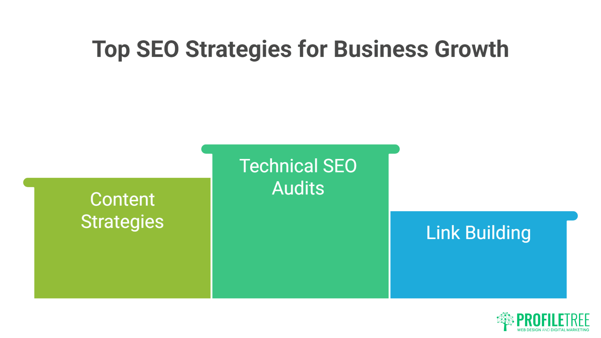 The ProfileTree Methodology