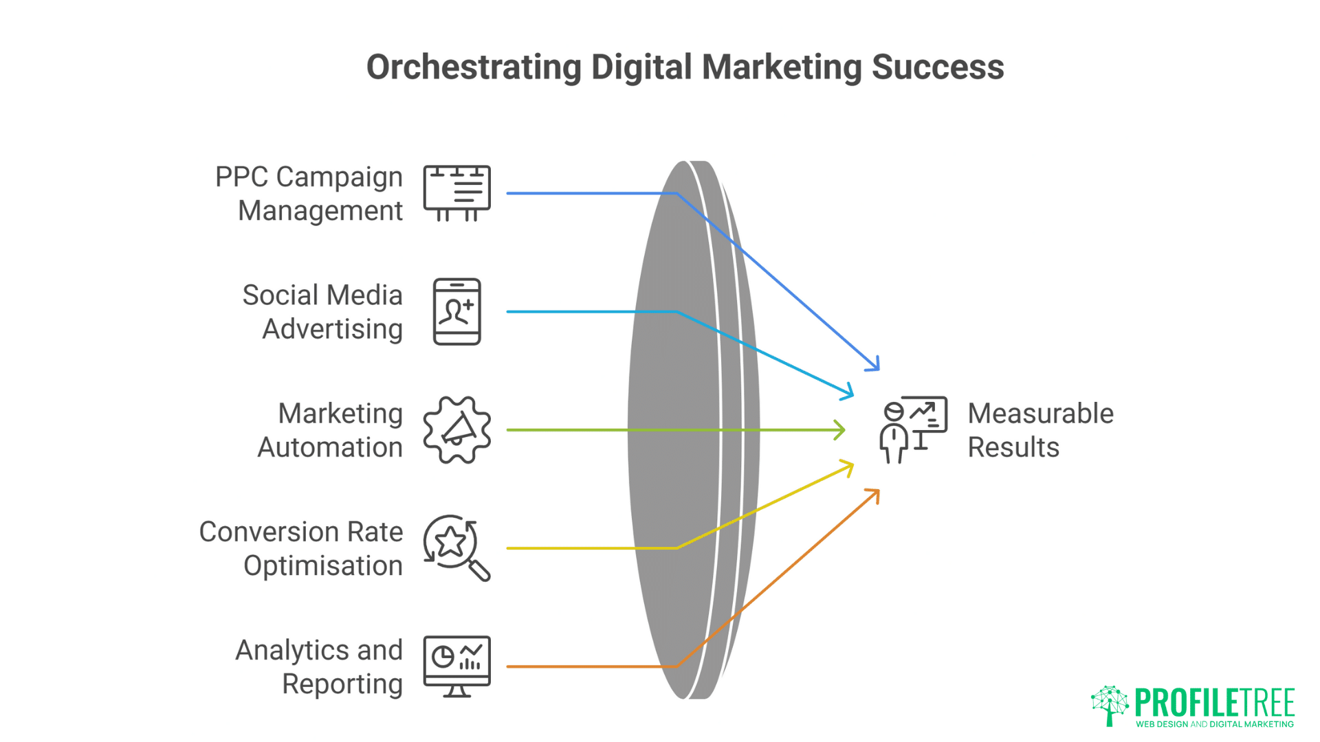 The ProfileTree Methodology