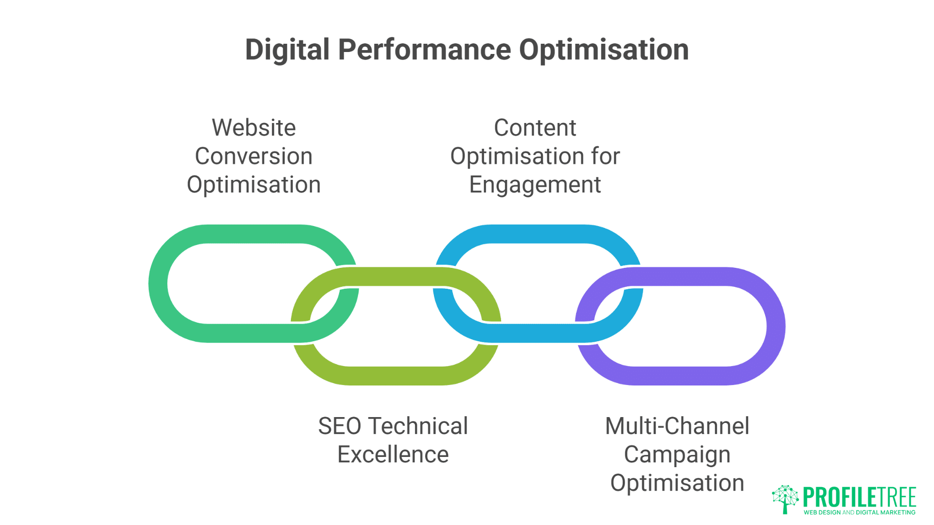 The ProfileTree Methodology