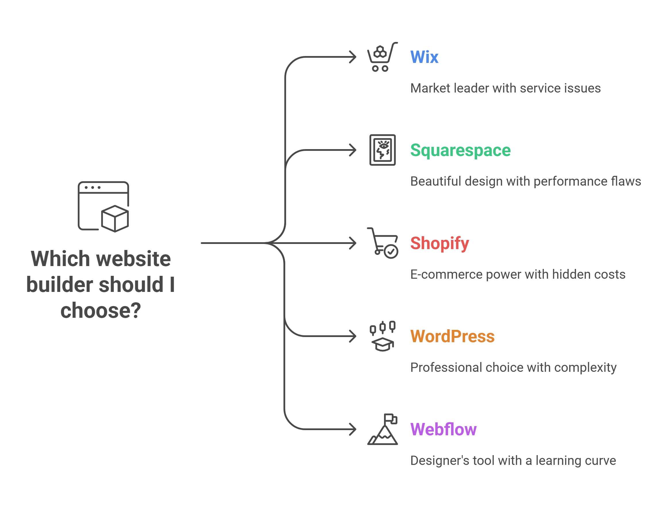 Ultimate Website Builders Tested Exceptional Performance Data 2