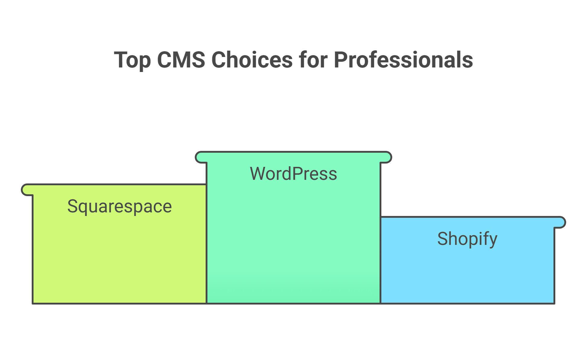Ultimate Website Builders Tested Exceptional Performance Data 2