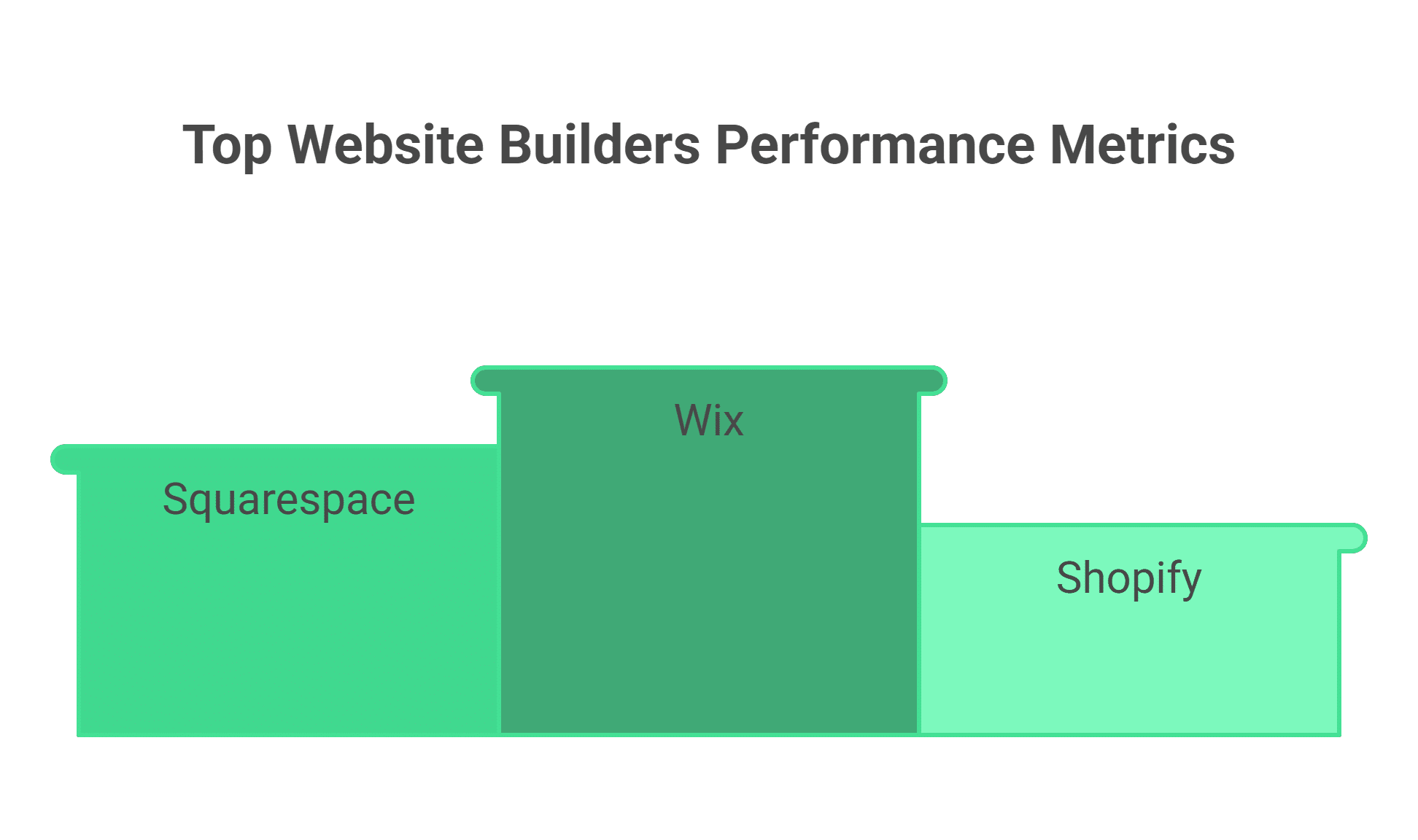 Ultimate Website Builders Tested Exceptional Performance Data 2
