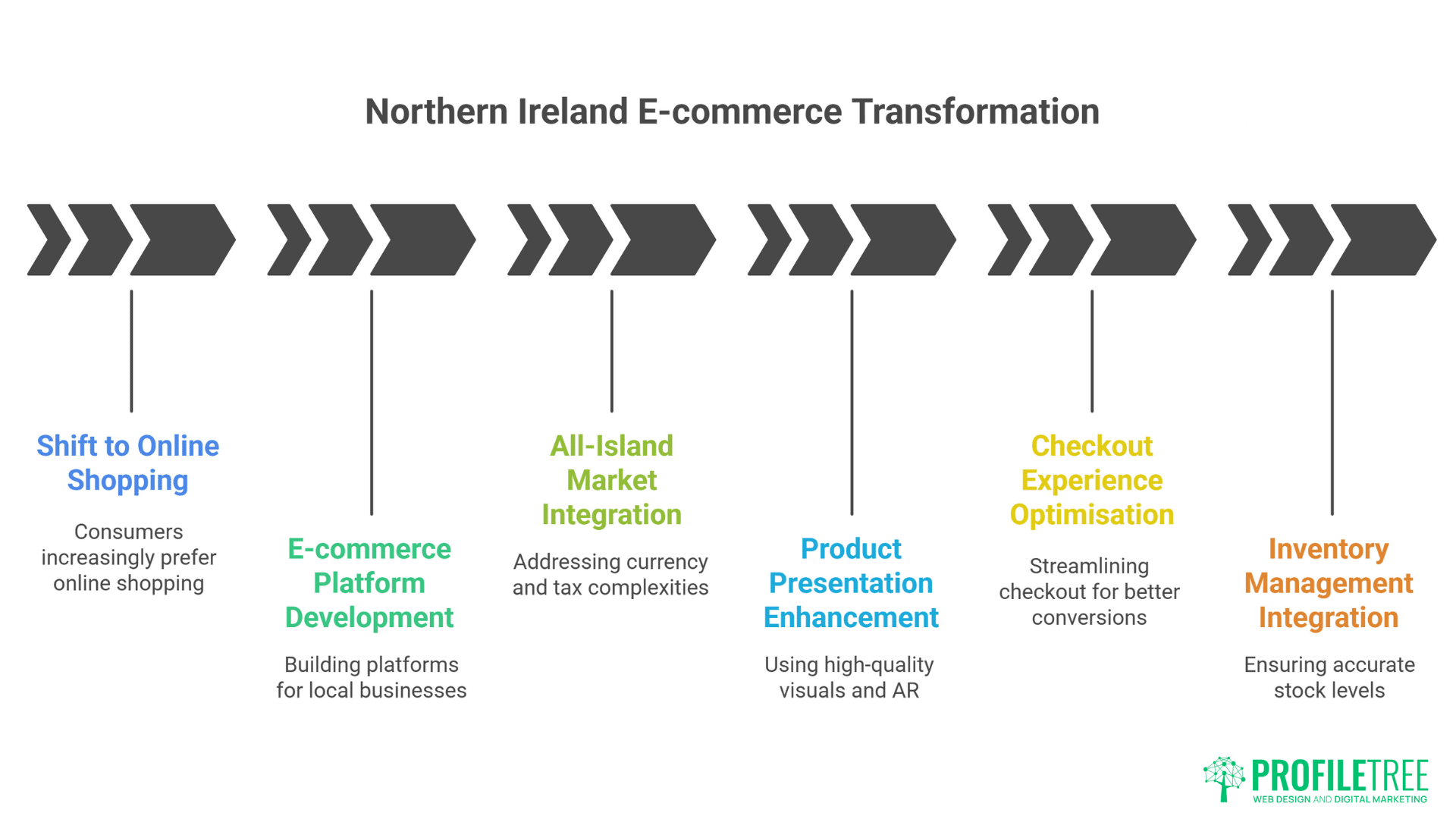 Web Development in Northern Ireland