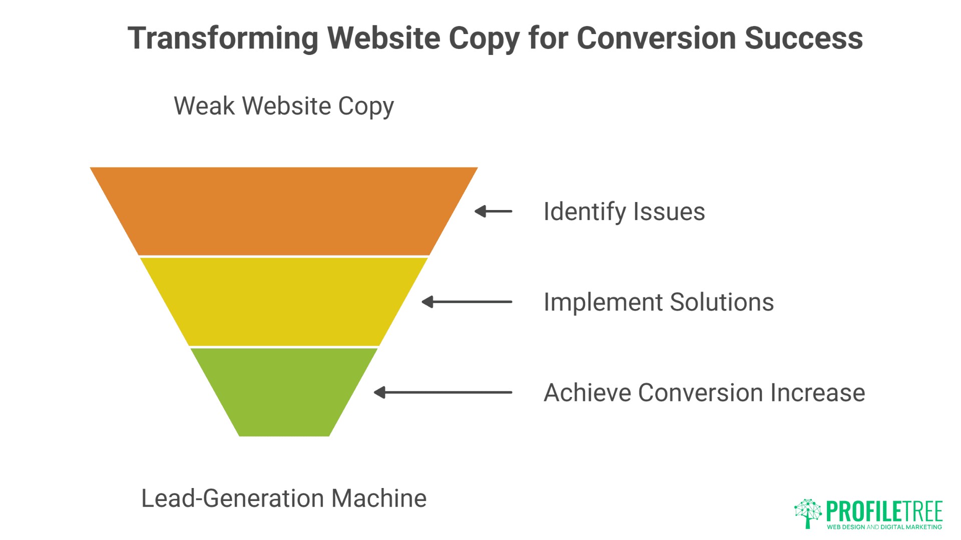 Website Copy Not Converting