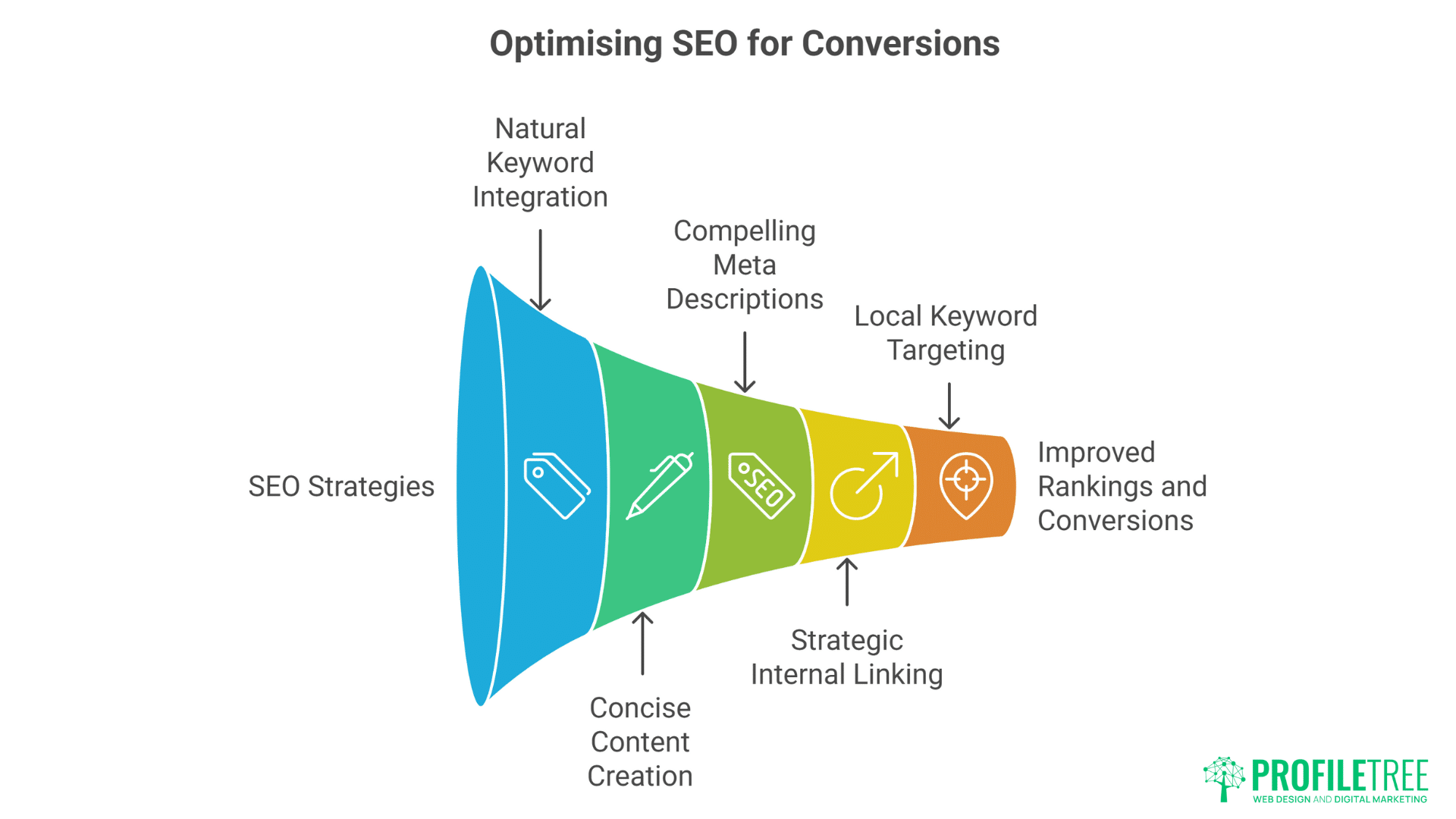 Website Copy Not Converting