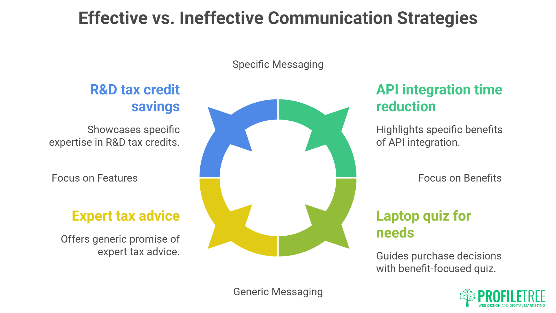 Website Copy Not Converting