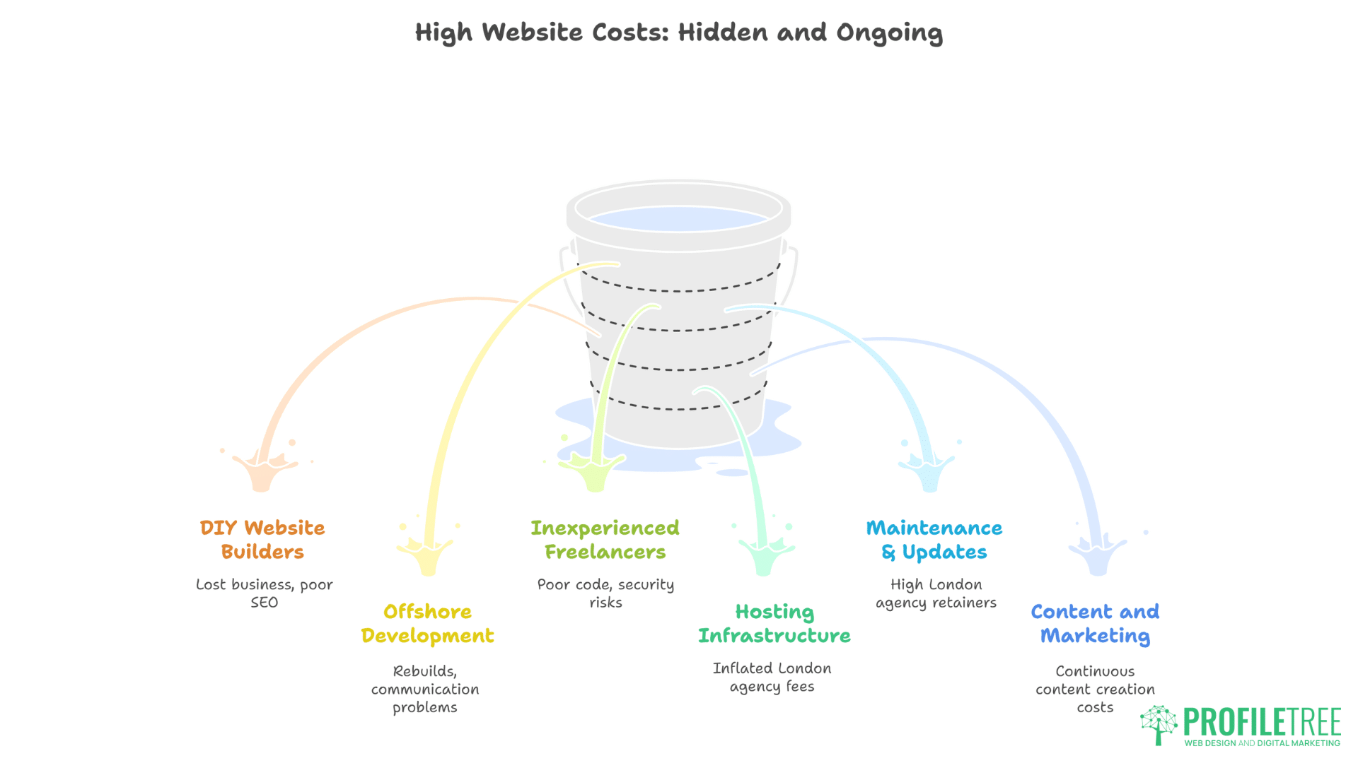 Website Design Costs