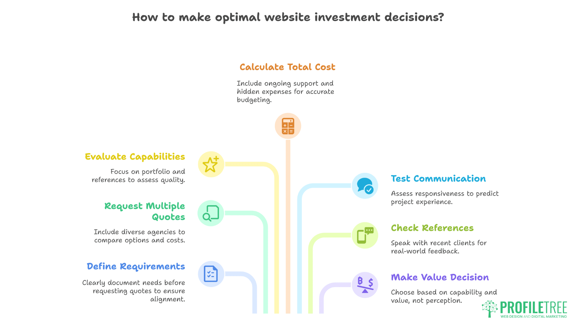 Website Design Costs