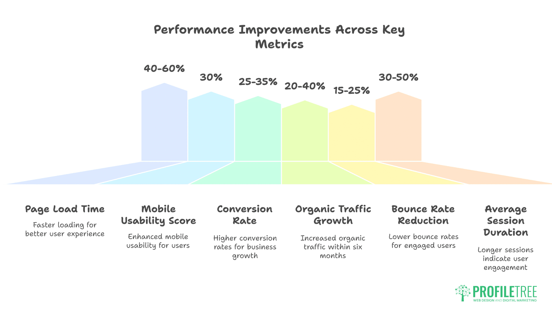 Website Redesign Process