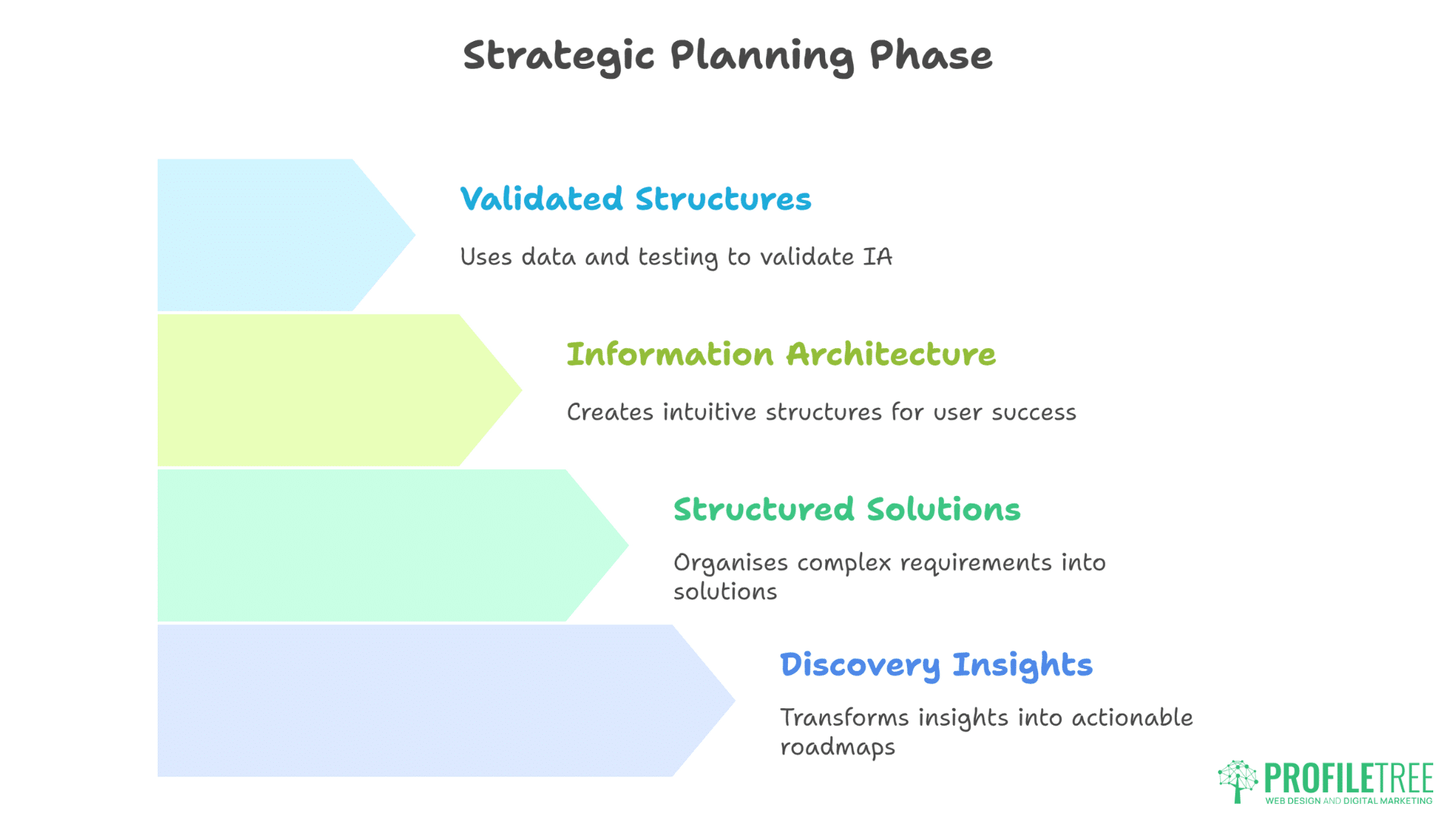 Website Redesign Process