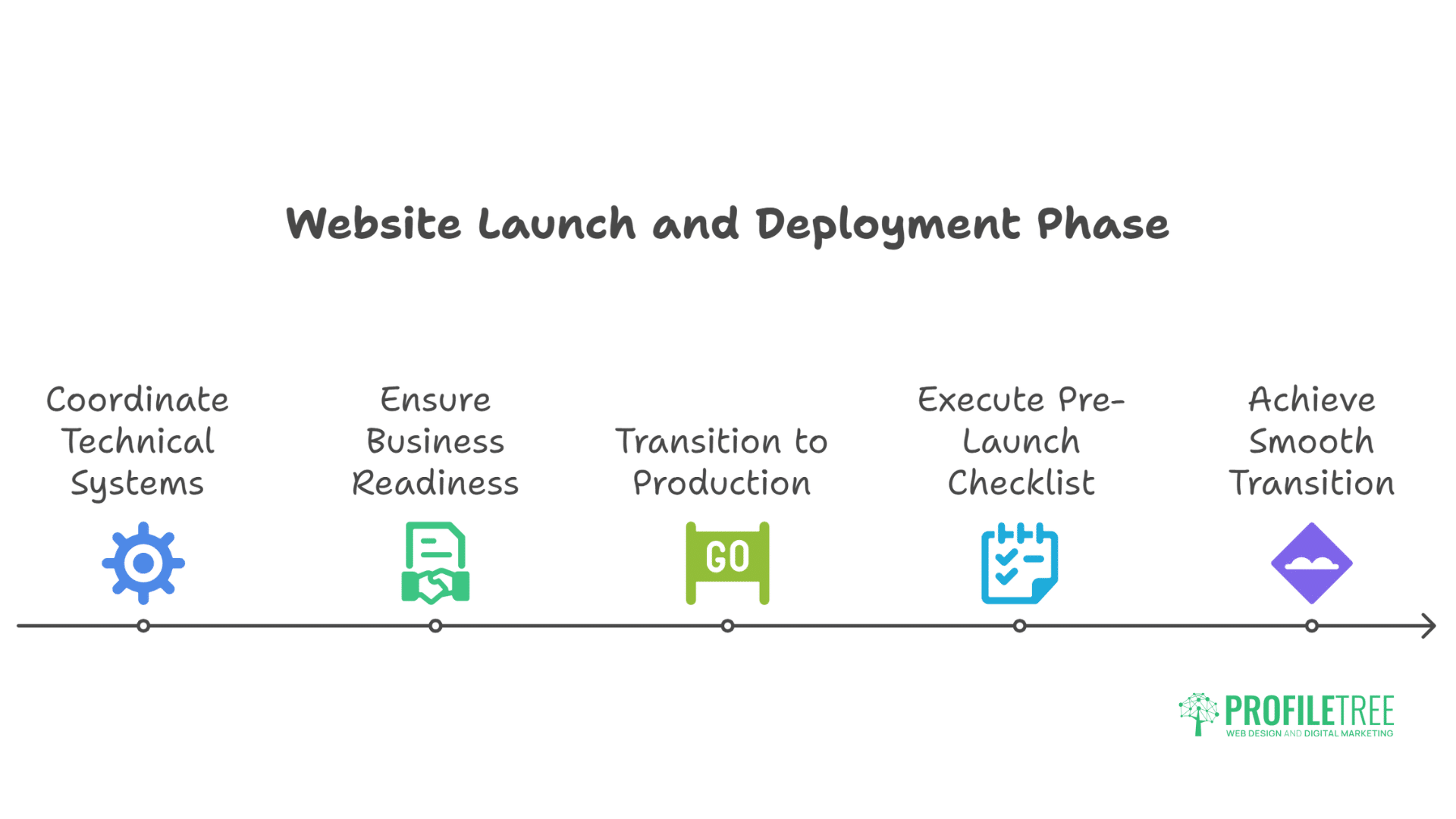 Website Redesign Process