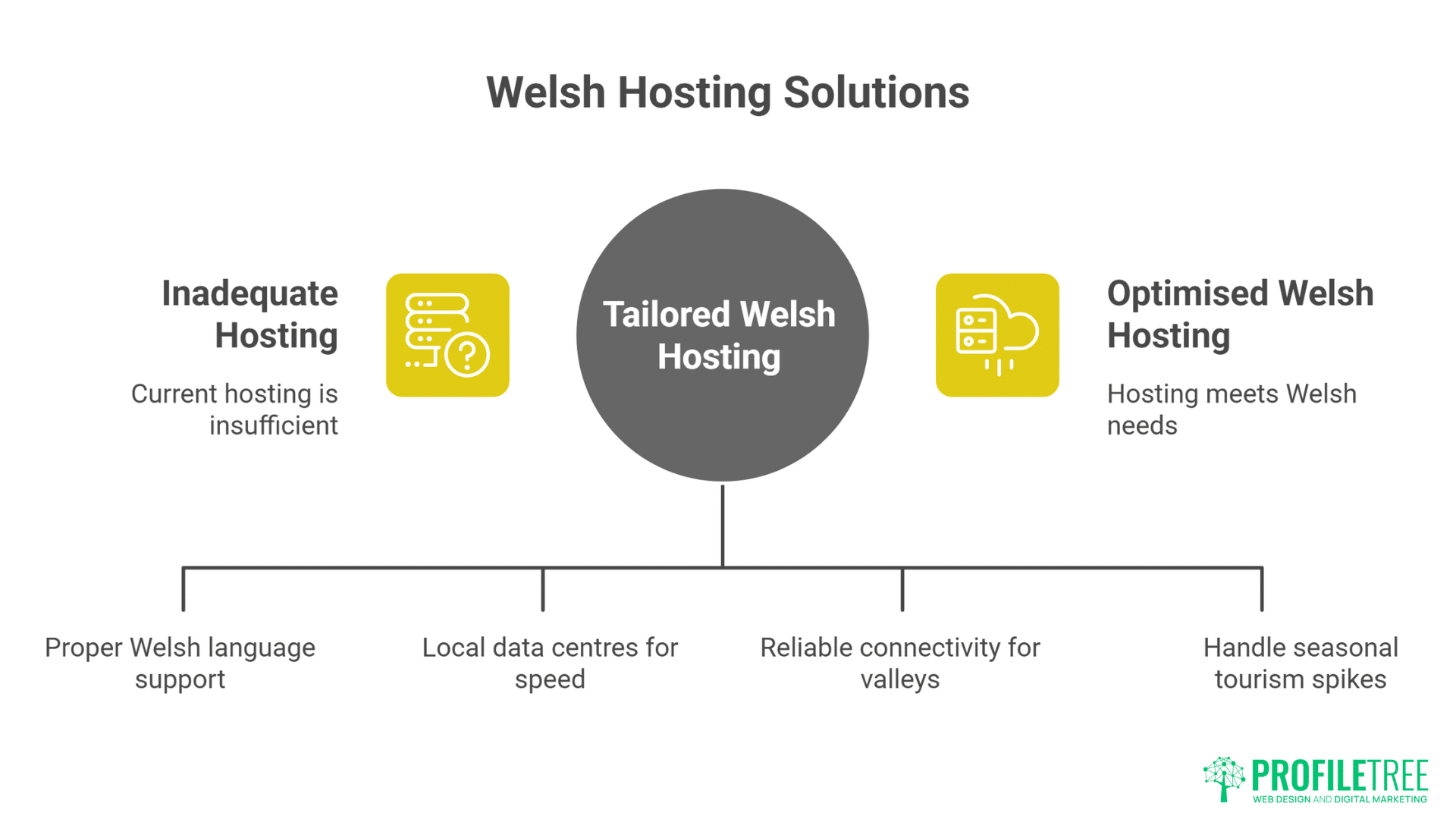 Welsh WordPress Hosting