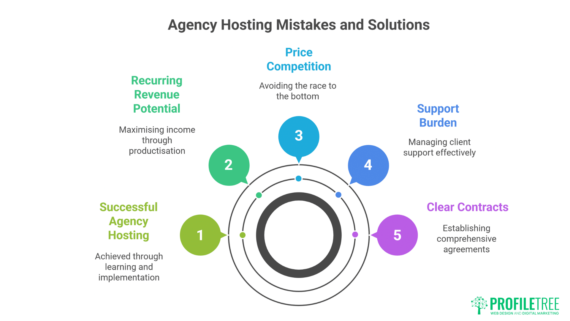 WordPress Agency Hosting
