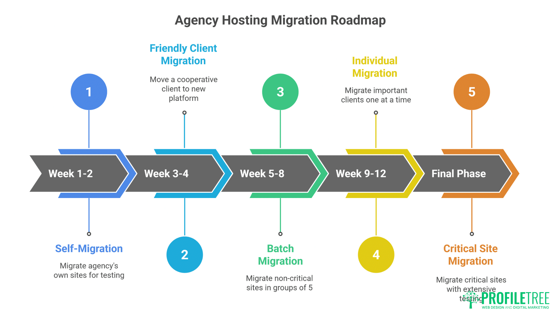 WordPress Agency Hosting